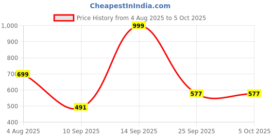 myntra.com Spotwalk Men Running Shoes spotwalk Price History Graph from 4 Aug 2025 to 4 Oct 2025