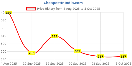 myntra.com Spotwalk Men Running Shoes spotwalk Price History Graph from 4 Aug 2025 to 5 Oct 2025