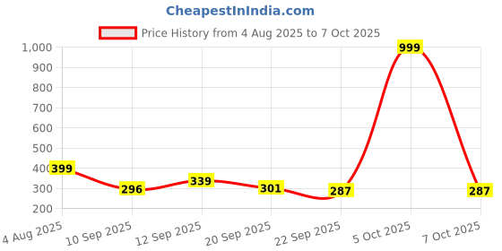 myntra.com Spotwalk Men Running Shoes spotwalk Price History Graph from 4 Aug 2025 to 7 Oct 2025