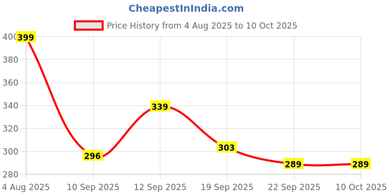 myntra.com Spotwalk Men Running Shoes spotwalk Price History Graph from 4 Aug 2025 to 10 Oct 2025