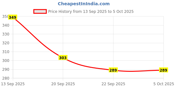 myntra.com Spotwalk Men Running Shoes spotwalk Price History Graph from 13 Sep 2025 to 4 Oct 2025