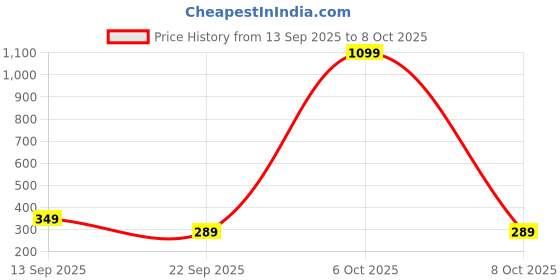myntra.com Spotwalk Men Running Shoes spotwalk Price History Graph from 13 Sep 2025 to 8 Oct 2025