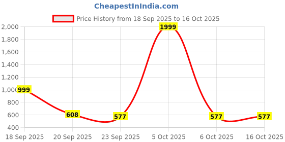 myntra.com Spotwalk Men Running Shoes spotwalk Price History Graph from 18 Sep 2025 to 16 Oct 2025