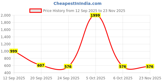 myntra.com Spotwalk Men Running Shoes spotwalk Price History Graph from 12 Sep 2025 to 23 Nov 2025