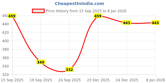 myntra.com Spotwalk Men Running Sports Shoes spotwalk Price History Graph from 15 Sep 2025 to 6 Jan 2026