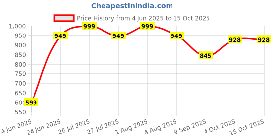 myntra.com Spotwalk Men Self Design Clogs spotwalk Price History Graph from 4 Jun 2025 to 14 Oct 2025
