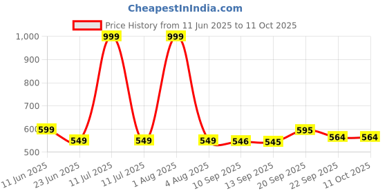 myntra.com Spotwalk Men Self Design Clogs spotwalk Price History Graph from 11 Jun 2025 to 11 Oct 2025