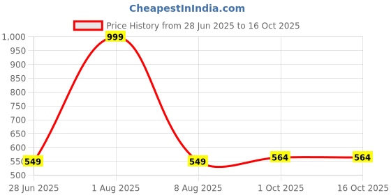 myntra.com Spotwalk Men Self Design Clogs spotwalk Price History Graph from 28 Jun 2025 to 16 Oct 2025