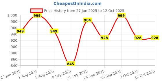 myntra.com Spotwalk Men Self Design Clogs Flip Flops spotwalk Price History Graph from 27 Jun 2025 to 12 Oct 2025