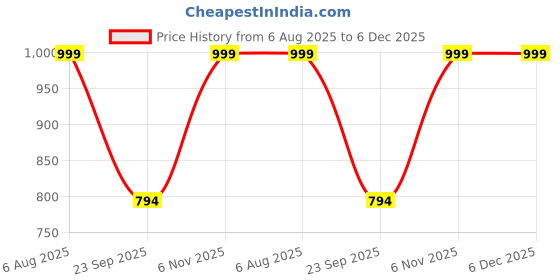myntra.com Spotwalk Men Set of 2 Lace-Ups Running Sports Shoes spotwalk Price History Graph from 6 Aug 2025 to 6 Dec 2025