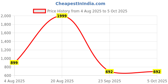 myntra.com Spotwalk Men Set Of 2 Mesh All-Rounder Running Shoes spotwalk Price History Graph from 4 Aug 2025 to 4 Oct 2025