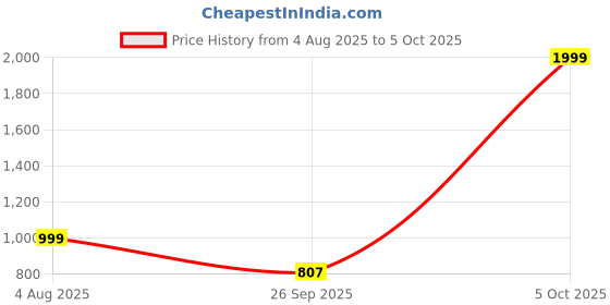 myntra.com Spotwalk Men Set of 2 Mesh Running Shoes spotwalk Price History Graph from 4 Aug 2025 to 5 Oct 2025