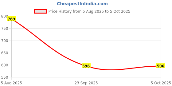 myntra.com Spotwalk Men Set Of 2 Mesh Running Shoes spotwalk Price History Graph from 5 Aug 2025 to 4 Oct 2025