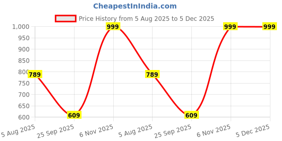 myntra.com Spotwalk Men Set Of 2 Round Toe Slip On Sneakers spotwalk Price History Graph from 5 Aug 2025 to 5 Dec 2025