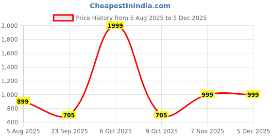 myntra.com Spotwalk Men Set Of 2 Running Shoes spotwalk Price History Graph from 5 Aug 2025 to 4 Dec 2025
