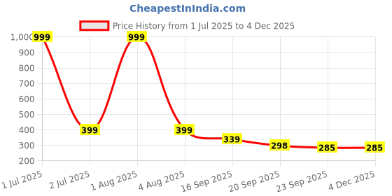 myntra.com Spotwalk Men Slip-On Canvas Loafers Casual Shoes spotwalk Price History Graph from 1 Jul 2025 to 3 Dec 2025