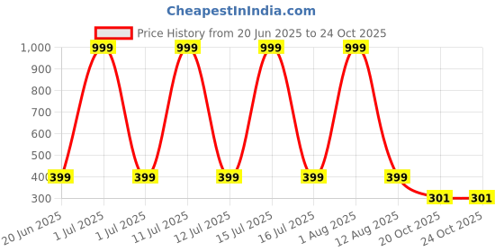myntra.com Spotwalk Men Sneakers spotwalk Price History Graph from 20 Jun 2025 to 24 Oct 2025