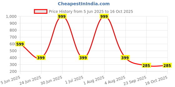 myntra.com Spotwalk Men Solid Canvas Regular Sneakers spotwalk Price History Graph from 5 Jun 2025 to 16 Oct 2025