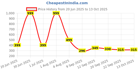 myntra.com Spotwalk Men Striped Canvas Regular Sneakers spotwalk Price History Graph from 20 Jun 2025 to 13 Oct 2025