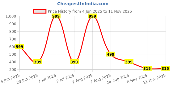 myntra.com Spotwalk Men Striped Round Toe Sneakers spotwalk Price History Graph from 4 Jun 2025 to 11 Nov 2025