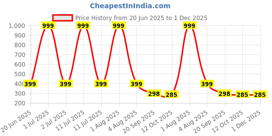 myntra.com Spotwalk Men Striped Sneakers spotwalk Price History Graph from 20 Jun 2025 to 1 Dec 2025