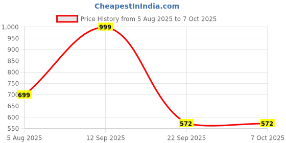 myntra.com Spotwalk Men Stylish Durable & Comfortable Lightweight Running Non-Marking Shoes spotwalk Price History Graph from 5 Aug 2025 to 7 Oct 2025