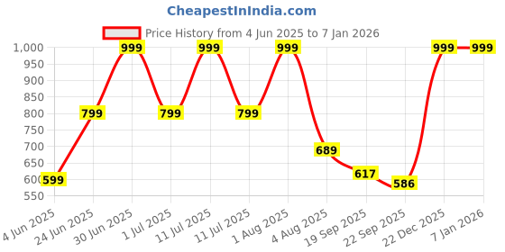 myntra.com Spotwalk Men Synthetic Leather Round Toe Sneakers Casual Shoes spotwalk Price History Graph from 4 Jun 2025 to 5 Jan 2026