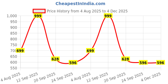 myntra.com Spotwalk Men Textured Sneakers Casual Shoes spotwalk Price History Graph from 4 Aug 2025 to 3 Dec 2025