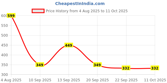 myntra.com Spotwalk Men Typographic Printed Mid-Top Lace-Ups Running Shoes spotwalk Price History Graph from 4 Aug 2025 to 10 Oct 2025