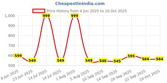 myntra.com Spotwalk Self Designed Clogs spotwalk Price History Graph from 4 Jun 2025 to 10 Oct 2025