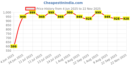 myntra.com Spotwalk Self Designed Clogs spotwalk Price History Graph from 4 Jun 2025 to 21 Nov 2025