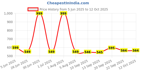myntra.com Spotwalk Self Designed Clogs spotwalk Price History Graph from 5 Jun 2025 to 12 Oct 2025