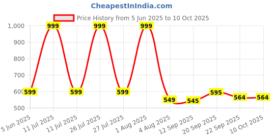 myntra.com Spotwalk Self Designed Clogs spotwalk Price History Graph from 5 Jun 2025 to 10 Oct 2025