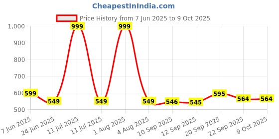 myntra.com Spotwalk Self Designed Clogs spotwalk Price History Graph from 7 Jun 2025 to 9 Oct 2025
