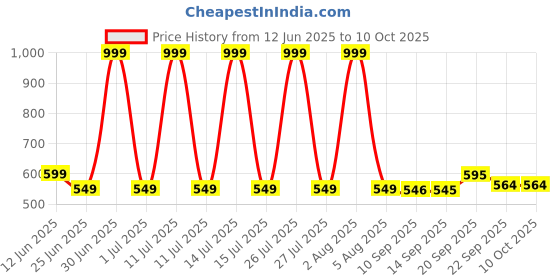 myntra.com Spotwalk Self Designed Clogs spotwalk Price History Graph from 12 Jun 2025 to 10 Oct 2025