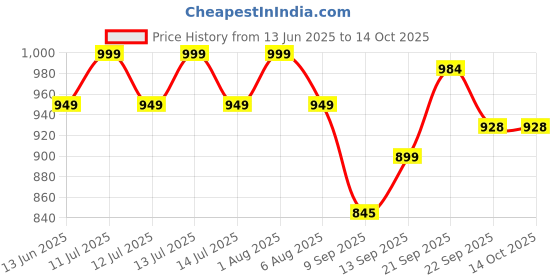 myntra.com Spotwalk Self Designed Clogs spotwalk Price History Graph from 13 Jun 2025 to 14 Oct 2025