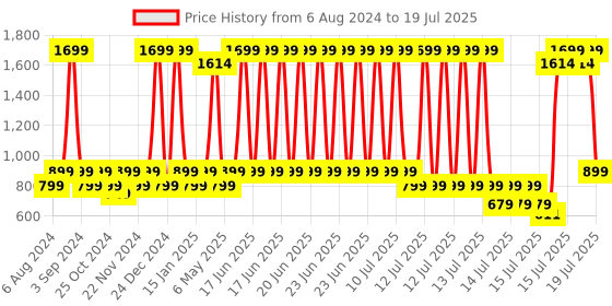 myntra.com SPOTZERO by MILTON Ace Spin Mop Aqua Green spotzero by milton Price History Graph from 6 Aug 2024 to 15 Jul 2025