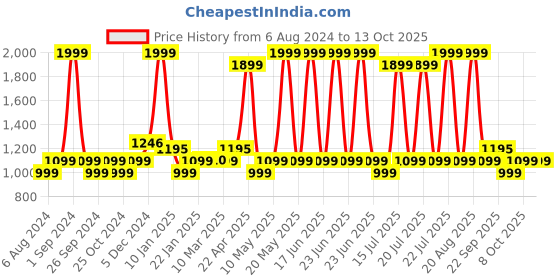 myntra.com SPOTZERO by MILTON Classic 360 Degree Easy Wheels Cleaning Spin Mop & 2 Refills & Bucket spotzero by milton Price History Graph from 6 Aug 2024 to 13 Oct 2025