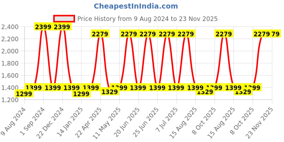 myntra.com SPOTZERO by MILTON Elegant Spin Mop Removable Wringer & Big Wheels 2 Microfiber Refills Plastic Cleaning Set spotzero by milton Price History Graph from 9 Aug 2024 to 22 Nov 2025