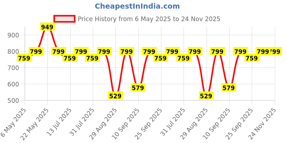 myntra.com SPOTZERO by MILTON Green & White Solid Plastic Bath Accessories Set spotzero by milton Price History Graph from 6 May 2025 to 24 Nov 2025