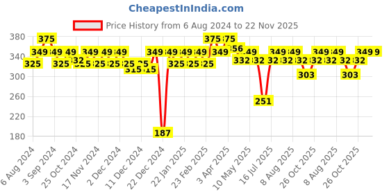 myntra.com SPOTZERO by MILTON Green Dustpan Set With Brush spotzero by milton Price History Graph from 6 Aug 2024 to 21 Nov 2025
