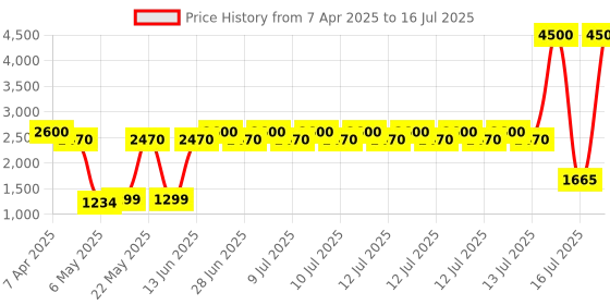 myntra.com SPOTZERO by MILTON Green Flat Squeeze Mop with Bucket Pocha with 2 Reusable Pads Clean-5L spotzero by milton Price History Graph from 7 Apr 2025 to 16 Jul 2025