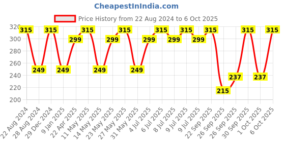 myntra.com SPOTZERO by MILTON Green New Bucket 20 with Handle 18 Litres spotzero by milton Price History Graph from 22 Aug 2024 to 6 Oct 2025