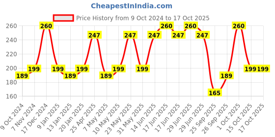 myntra.com SPOTZERO by MILTON Green Plastic Roof Duster spotzero by milton Price History Graph from 9 Oct 2024 to 16 Oct 2025