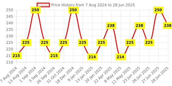 myntra.com SPOTZERO by MILTON Green Round Toilet With Caddy spotzero by milton Price History Graph from 7 Aug 2024 to 28 Jun 2025