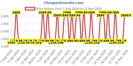 myntra.com SPOTZERO by MILTON Green Royale Steel Wringer Spin Mop With Big Wheels & 2 Refills spotzero by milton Price History Graph from 7 Aug 2024 to 22 Nov 2025