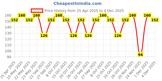 myntra.com SPOTZERO by MILTON Green Solid Plastic Toilet Brush Holder spotzero by milton Price History Graph from 25 Apr 2025 to 4 Dec 2025