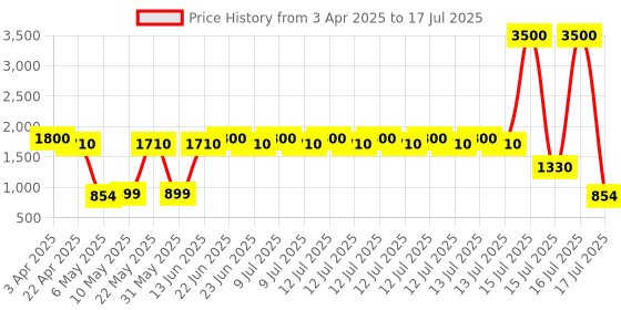 myntra.com SPOTZERO by MILTON Green Squeeze Flexible Head Mop with Bucket & 2 Reusable Pads 2.8L spotzero by milton Price History Graph from 3 Apr 2025 to 16 Jul 2025