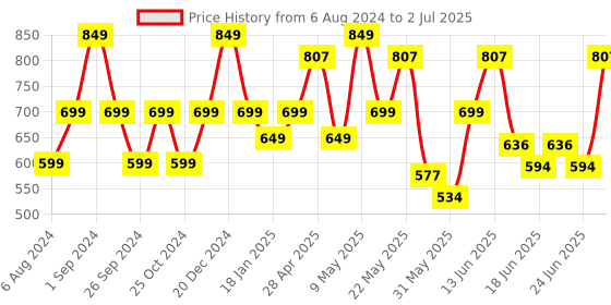 myntra.com SPOTZERO by MILTON Royale & Elegant Spin Mop Spares Set Handle & Microfibers Refill & Head spotzero by milton Price History Graph from 6 Aug 2024 to 2 Jul 2025