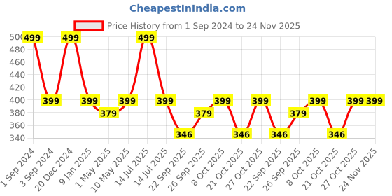 myntra.com SPOTZERO by MILTON Sterling Flat Mop 3 Pieces Replacement Mop Refill spotzero by milton Price History Graph from 1 Sep 2024 to 24 Nov 2025